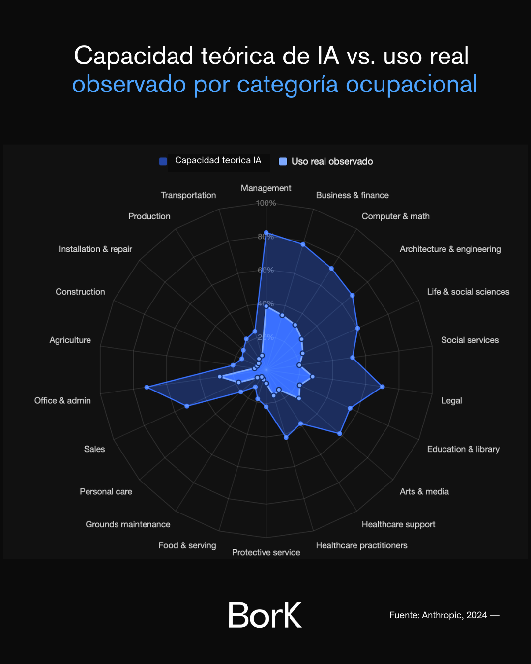 Capacidad teórica vs uso real de IA